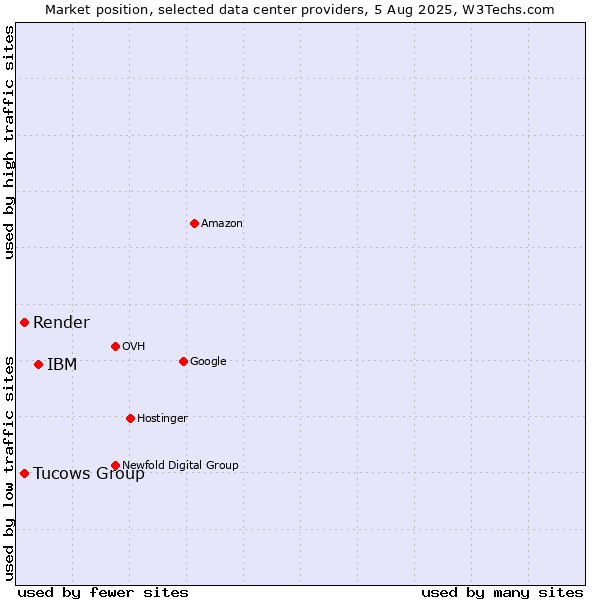 Market position of IBM vs. Tucows Group vs. Render