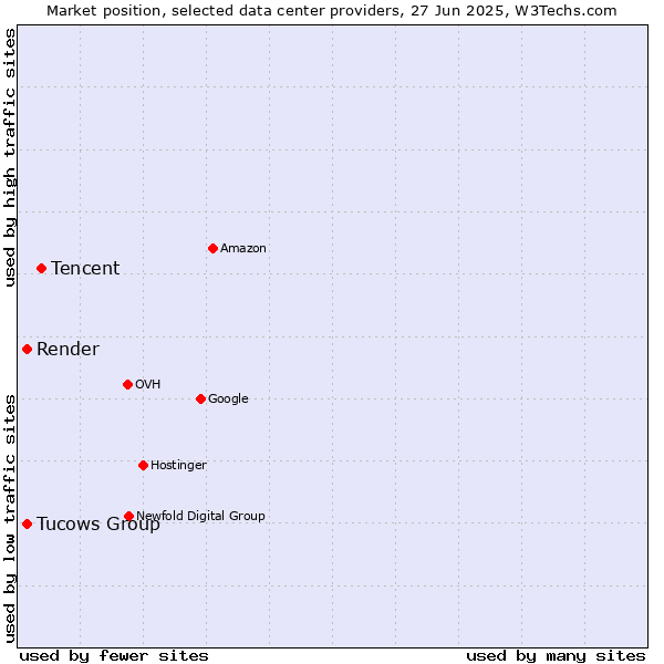 Market position of Tencent vs. Tucows Group vs. Render