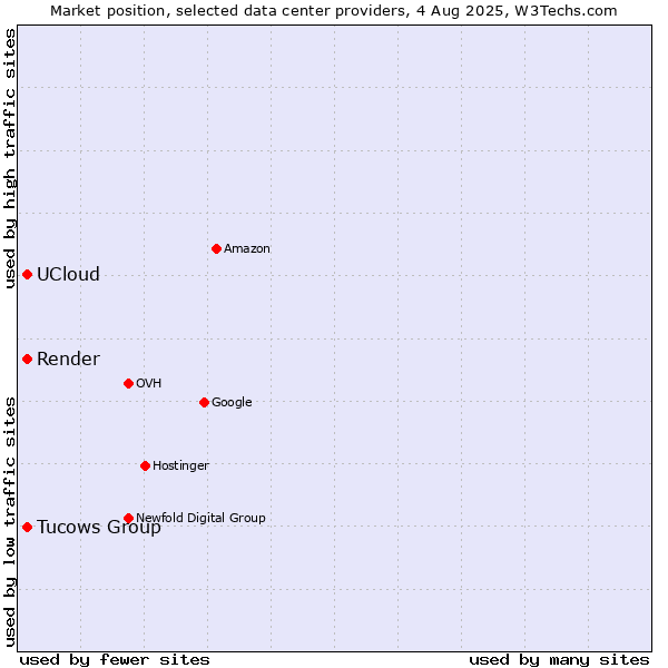 Market position of Tucows Group vs. Render vs. UCloud