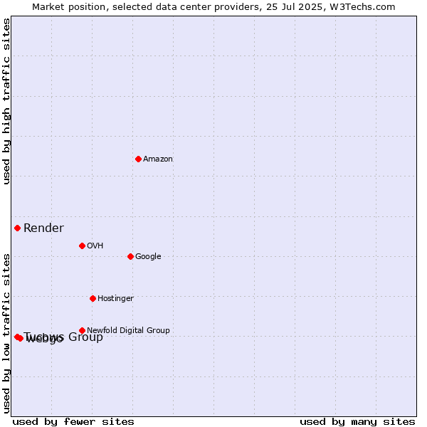 Market position of webgo vs. Tucows Group vs. Render