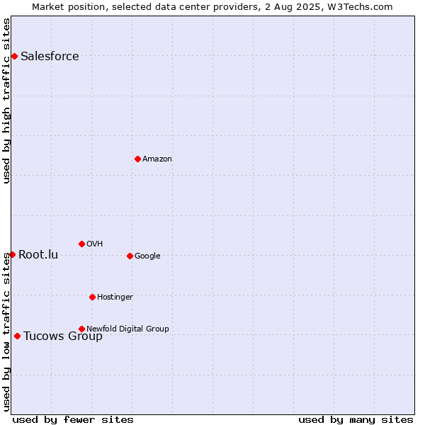 Market position of Tucows Group vs. Salesforce vs. Root.lu
