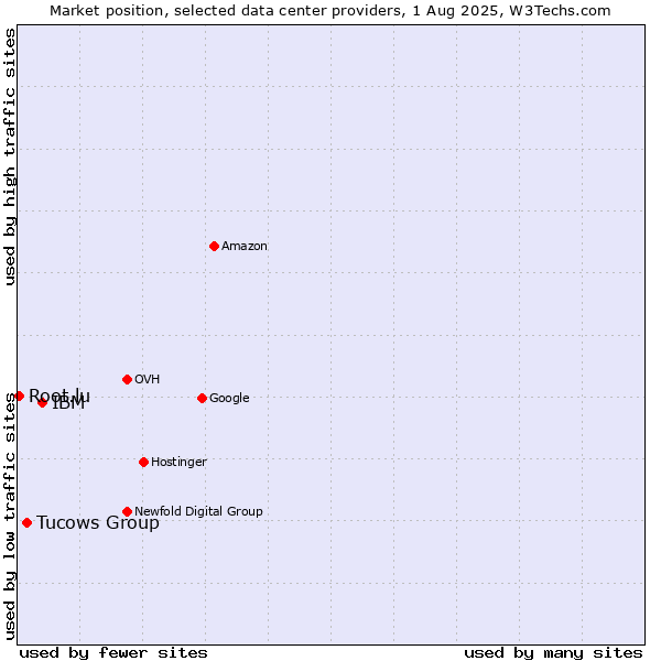 Market position of IBM vs. Tucows Group vs. Root.lu