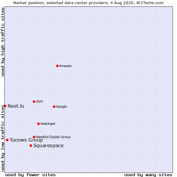 Market position of Squarespace vs. Tucows Group vs. Root.lu