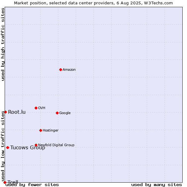 Market position of Tucows Group vs. Root.lu vs. Tcell
