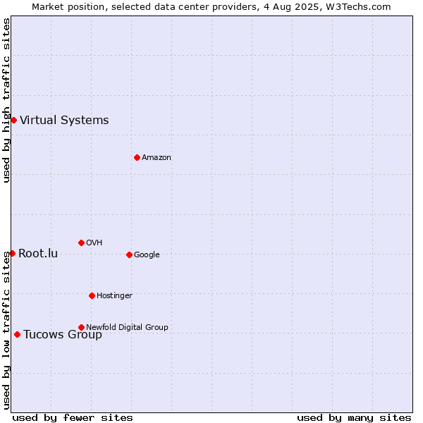 Market position of Tucows Group vs. Virtual Systems vs. Root.lu