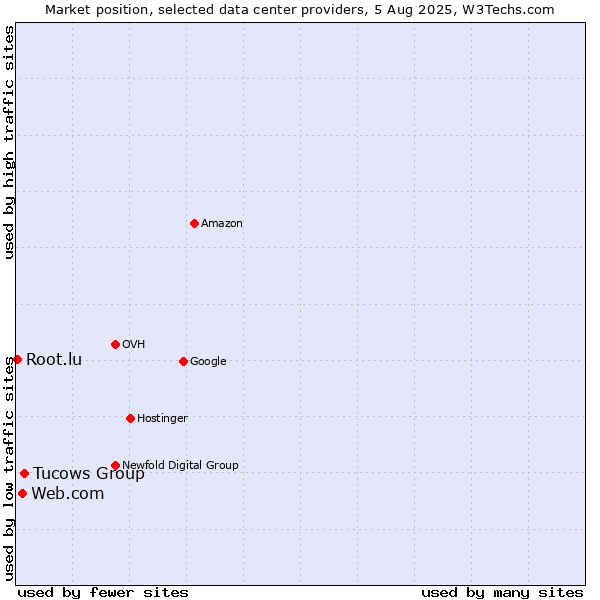 Market position of Tucows Group vs. Web.com vs. Root.lu