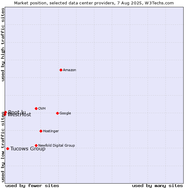 Market position of Tucows Group vs. Root.lu vs. WestHost