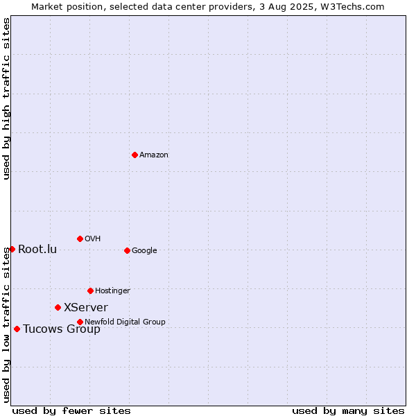 Market position of XServer vs. Tucows Group vs. Root.lu