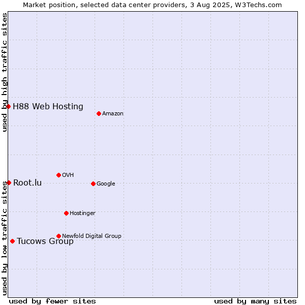 Market position of Tucows Group vs. Root.lu vs. H88 Web Hosting