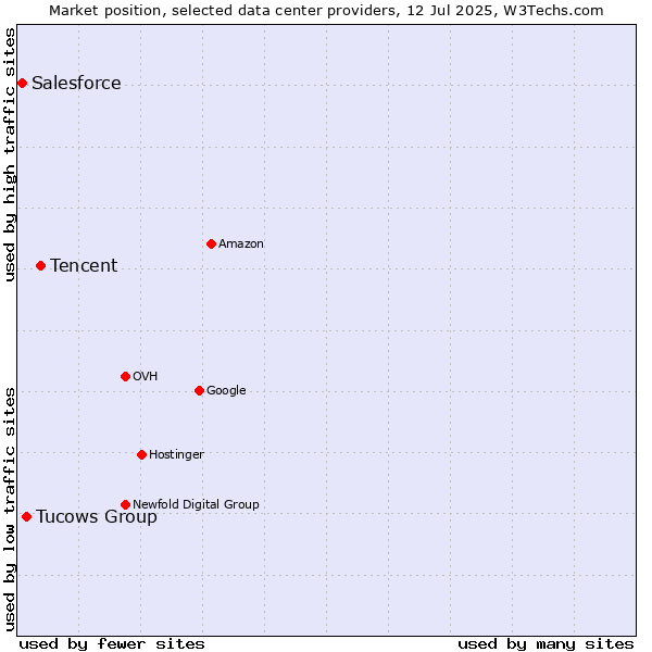 Market position of Tencent vs. Tucows Group vs. Salesforce