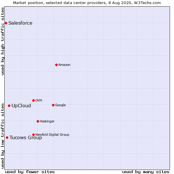 Market position of UpCloud vs. Tucows Group vs. Salesforce