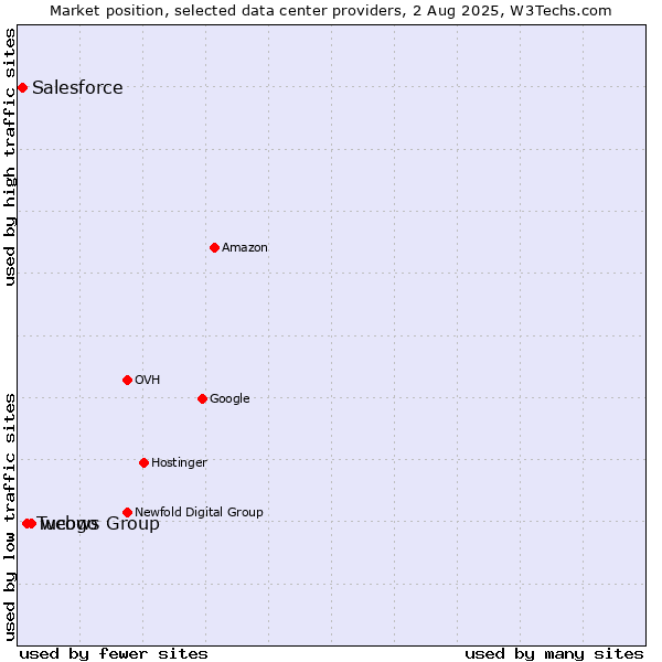 Market position of webgo vs. Tucows Group vs. Salesforce