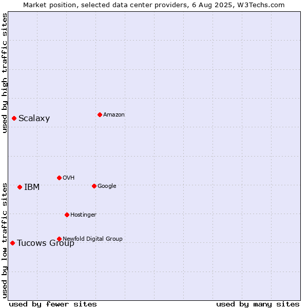 Market position of IBM vs. Scalaxy vs. Tucows Group