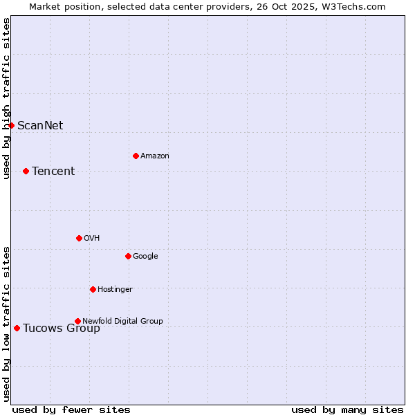 Market position of Tencent vs. Tucows Group vs. ScanNet