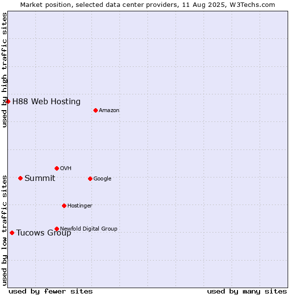 Market position of Summit vs. Tucows Group vs. H88 Web Hosting
