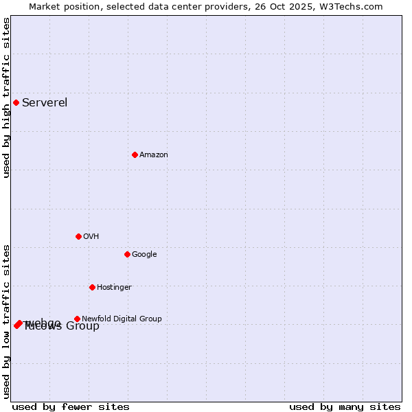 Market position of webgo vs. Tucows Group vs. Serverel