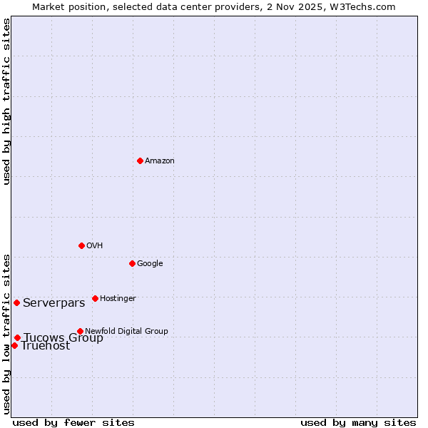 Market position of Tucows Group vs. Serverpars vs. Truehost