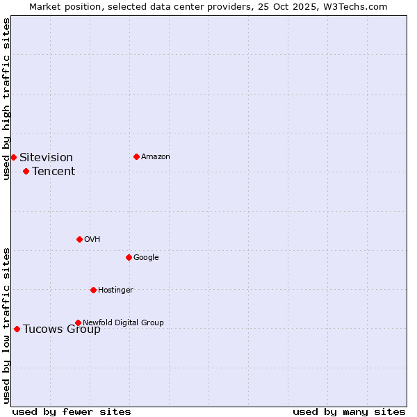 Market position of Tencent vs. Tucows Group vs. Sitevision