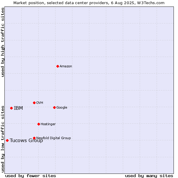 Market position of IBM vs. Tucows Group