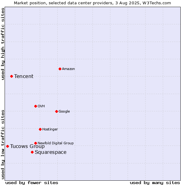 Market position of Squarespace vs. Tencent vs. Tucows Group