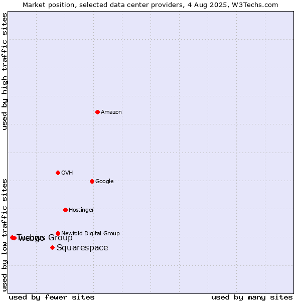 Market position of Squarespace vs. webgo vs. Tucows Group