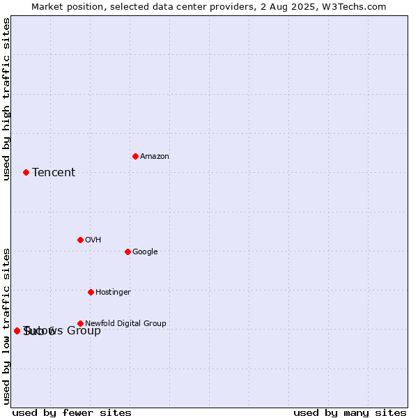 Market position of Tencent vs. Tucows Group vs. Sub 6