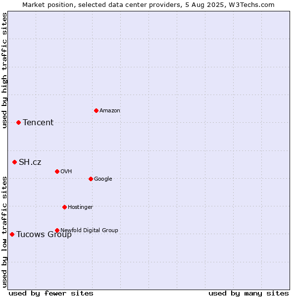 Market position of Tencent vs. SH.cz vs. Tucows Group