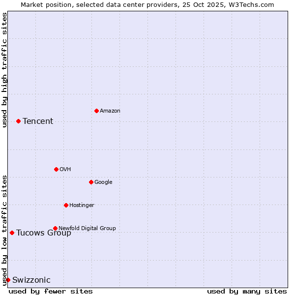 Market position of Tencent vs. Tucows Group vs. Swizzonic