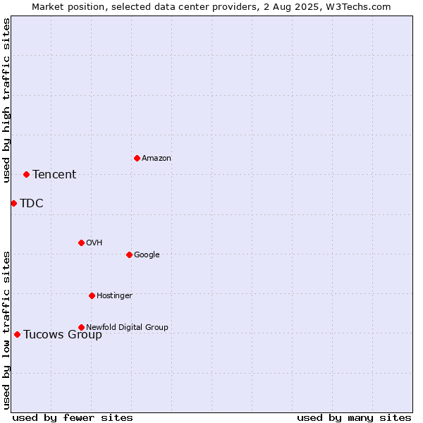Market position of Tencent vs. Tucows Group vs. TDC
