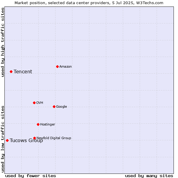 Market position of Tencent vs. Tucows Group