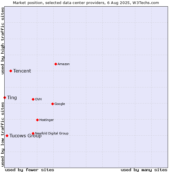 Market position of Tencent vs. Tucows Group vs. Ting