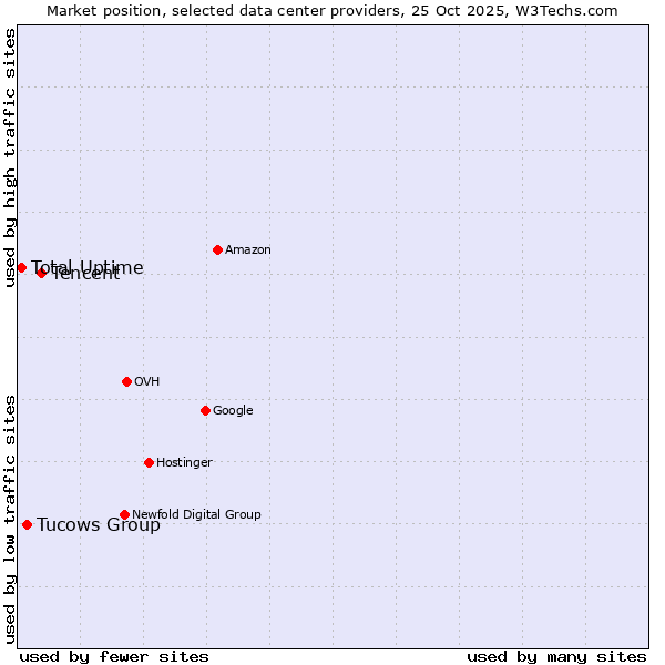 Market position of Tencent vs. Tucows Group vs. Total Uptime