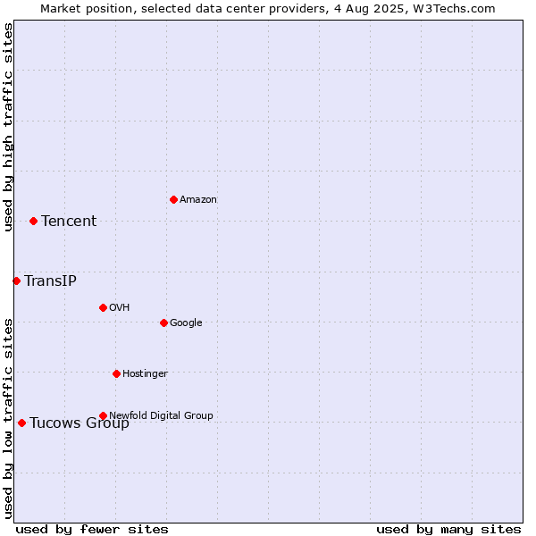 Market position of Tencent vs. Tucows Group vs. TransIP