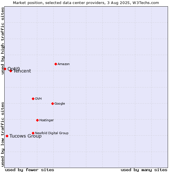 Market position of Tencent vs. Tucows Group vs. Opti9
