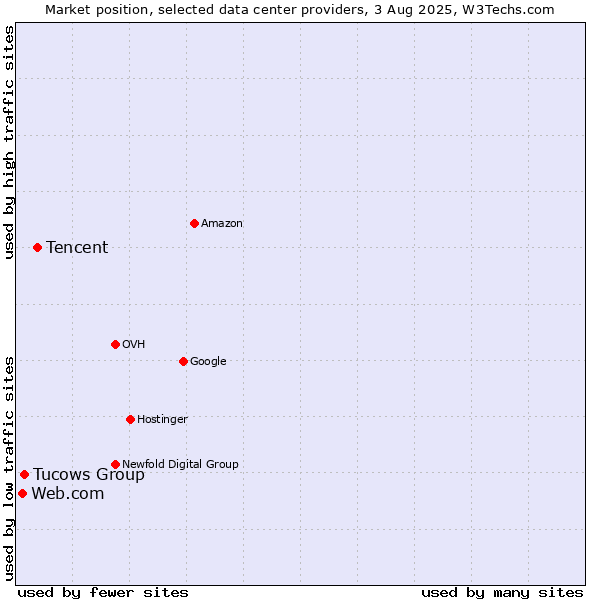Market position of Tencent vs. Tucows Group vs. Web.com