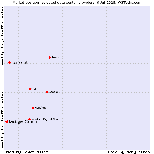 Market position of Tencent vs. webgo vs. Tucows Group