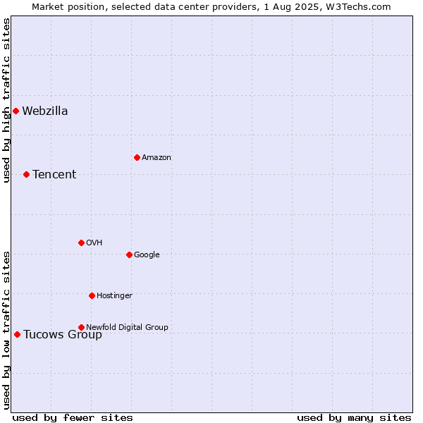 Market position of Tencent vs. Tucows Group vs. Webzilla