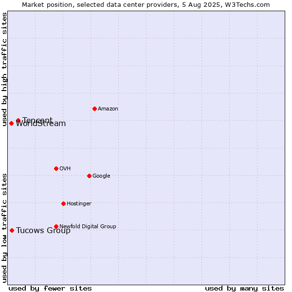Market position of Tencent vs. Tucows Group vs. WorldStream