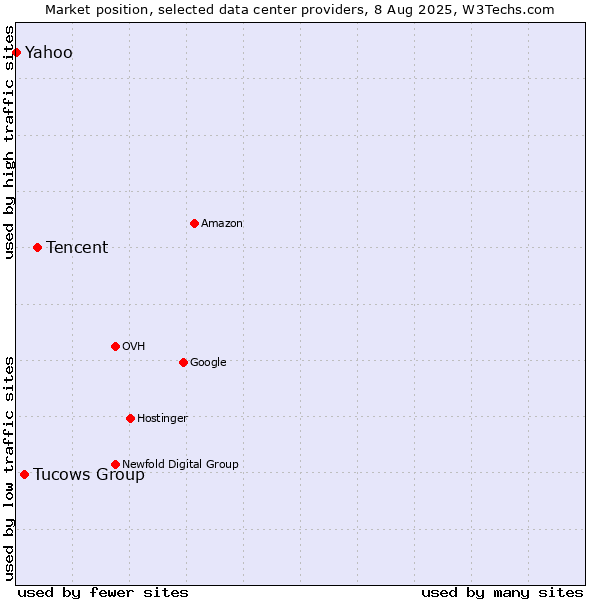 Market position of Tencent vs. Tucows Group vs. Yahoo