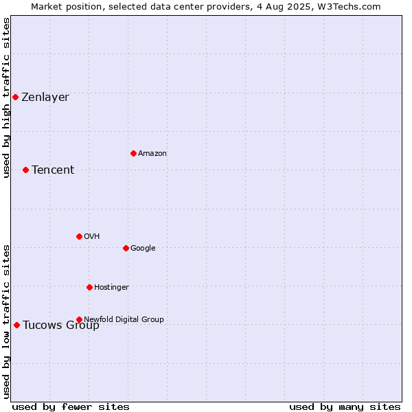 Market position of Tencent vs. Tucows Group vs. Zenlayer