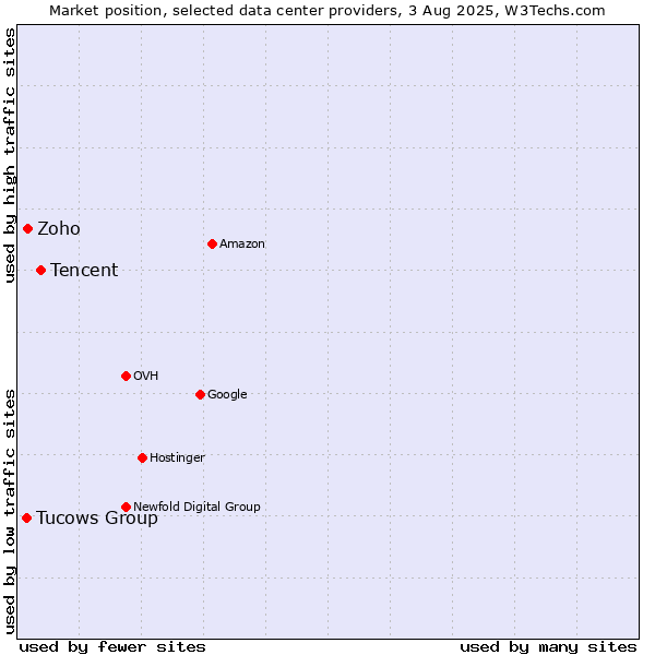 Market position of Tencent vs. Zoho vs. Tucows Group