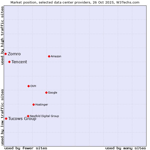 Market position of Tencent vs. Tucows Group vs. Zomro