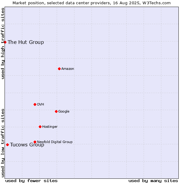 Market position of Tucows Group vs. The Hut Group