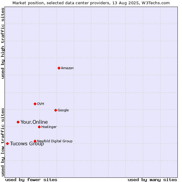 Market position of Your.Online vs. Tucows Group
