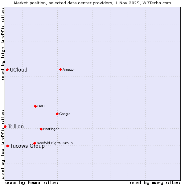 Market position of Tucows Group vs. UCloud vs. Trillion