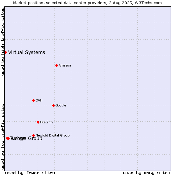 Market position of webgo vs. Tucows Group vs. Virtual Systems