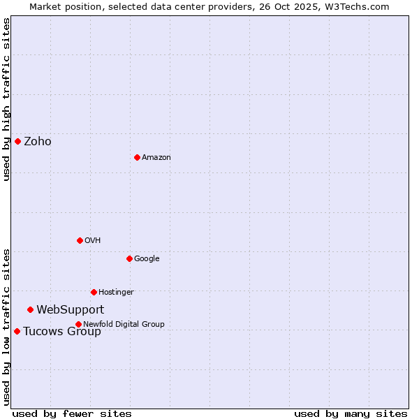 Market position of WebSupport vs. Zoho vs. Tucows Group