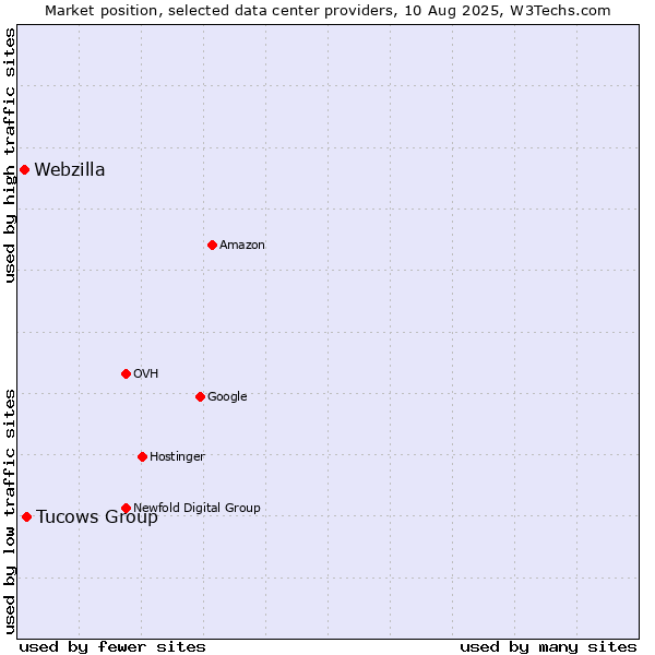 Market position of Tucows Group vs. Webzilla