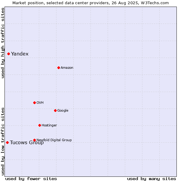 Market position of Yandex vs. Tucows Group