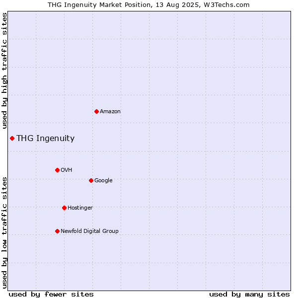 Market position of THG Ingenuity